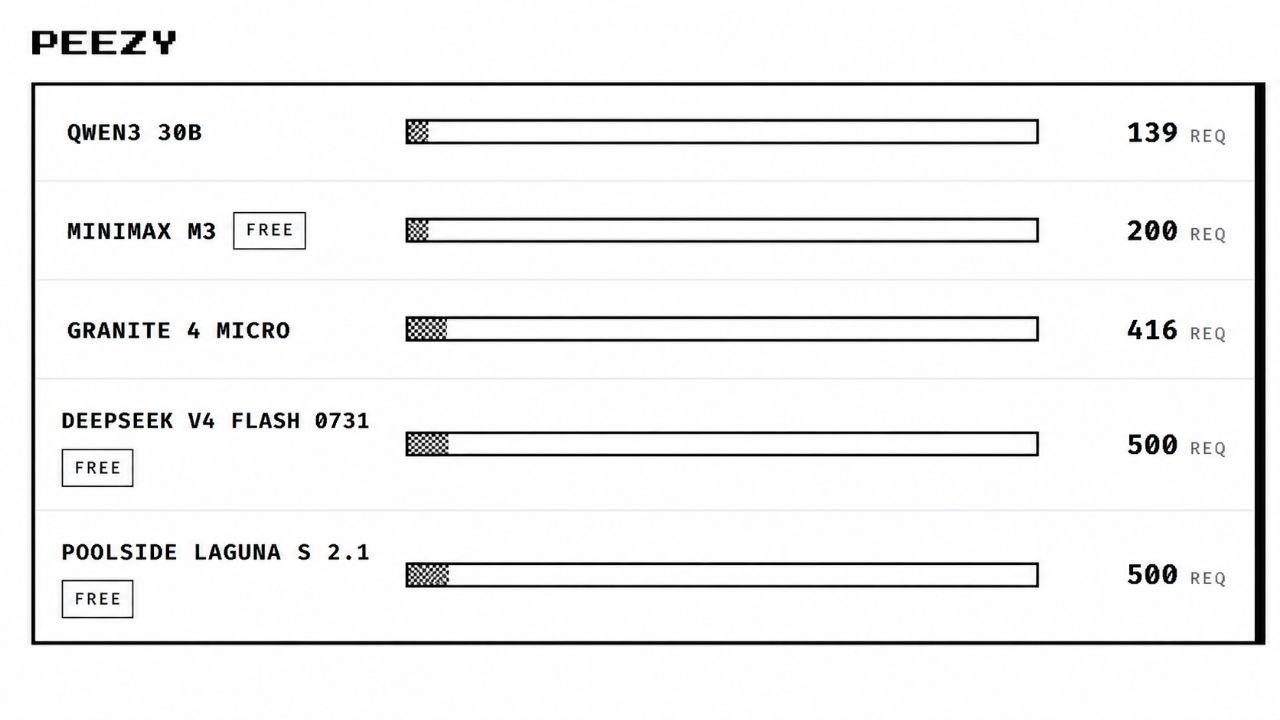 Peezy's service dashboard showing available models and quotas.